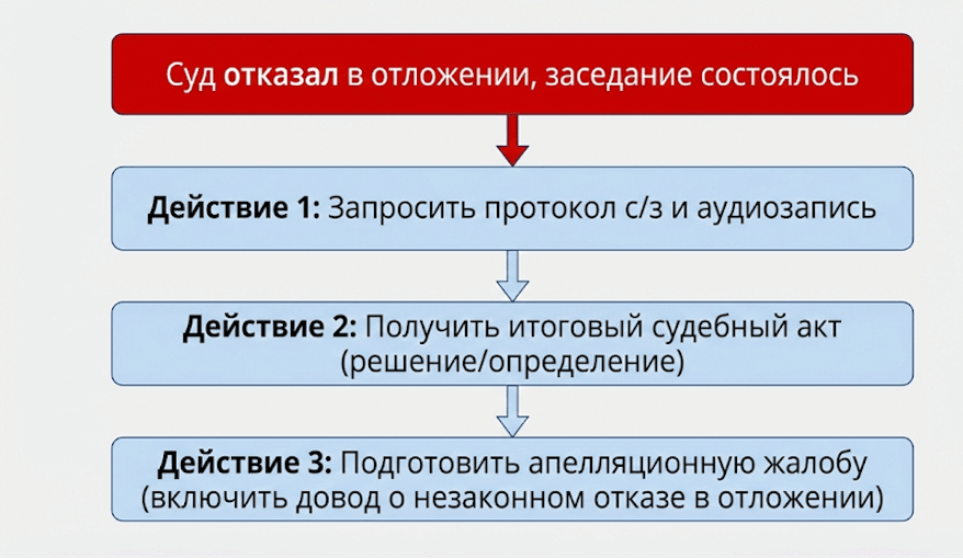 Блок‑схема шагов после отказа в отложении