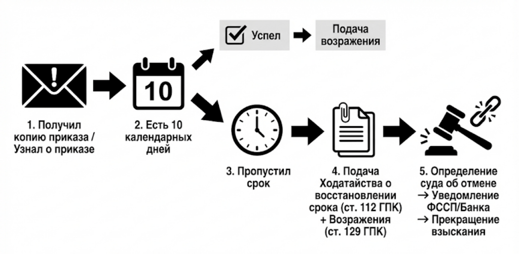 Схема восстановления срока и отмены судебного приказа