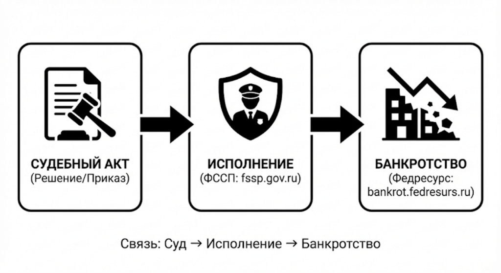 Связи судебного акта с ФССП и Федресурс