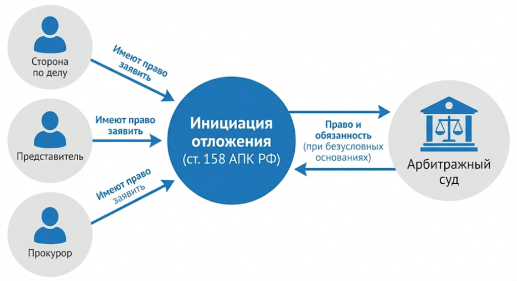 Диаграмма ролей: «лицо/сторона/представитель/прокурор/суд» → «право/обязанность инициировать перенос»