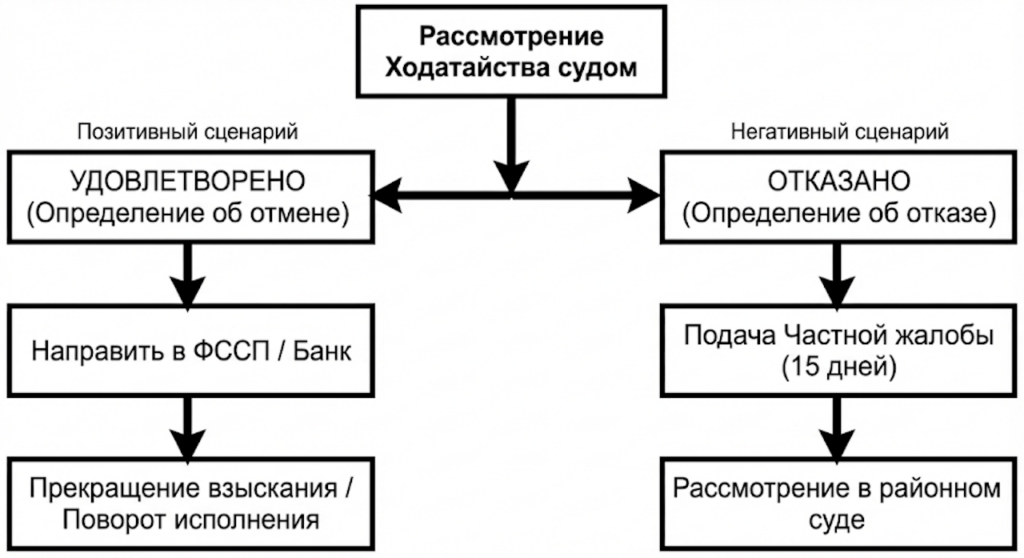 Схема: Последствия рассмотрения ходатайства
