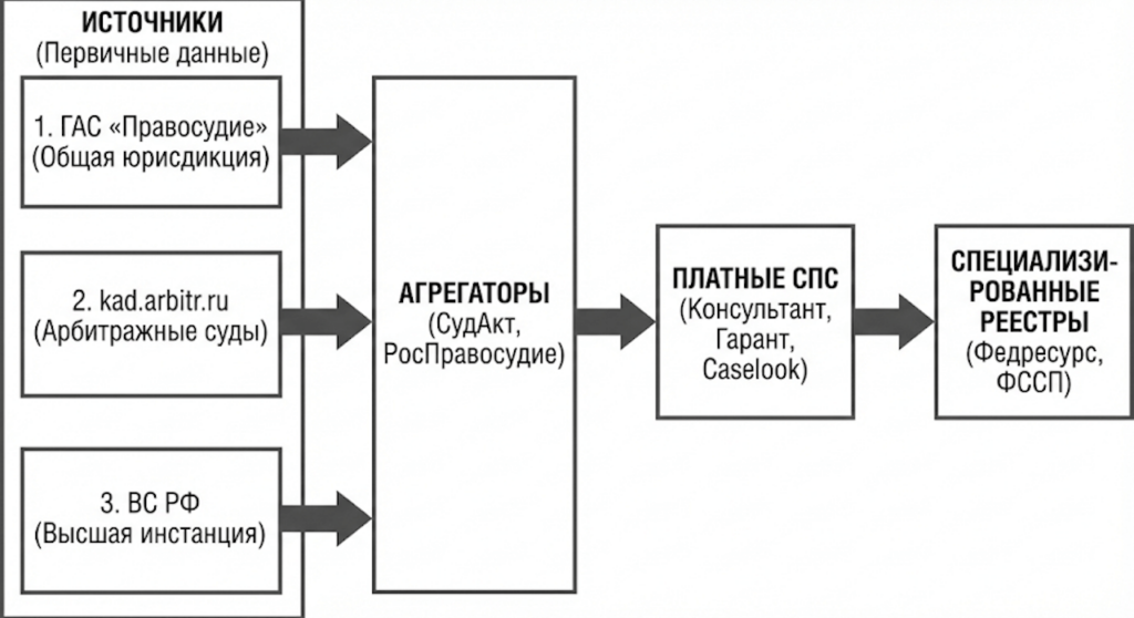 Экосистема электронного правосудия в РФ