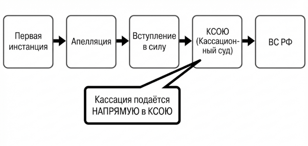 Маршрут кассационной жалобы
