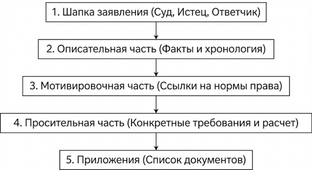 Структура искового заявления