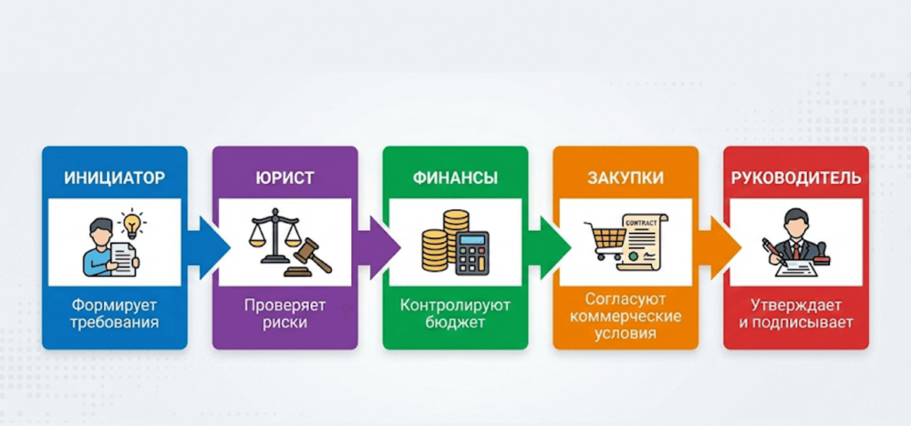области договорной функции и роли подразделений