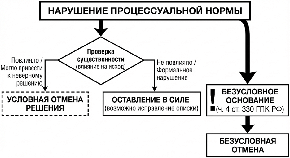 Как суд проверяет существенность нарушения