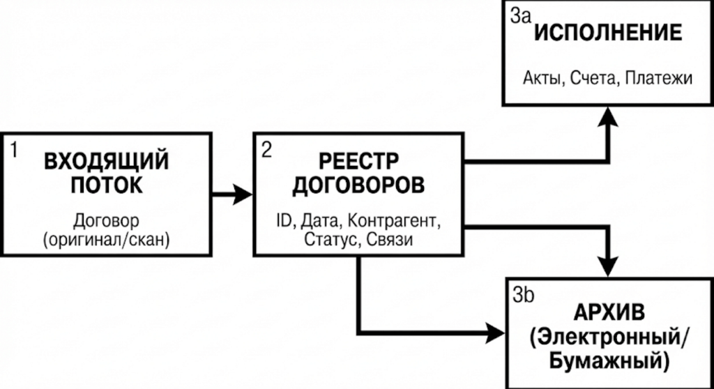 Схема учёта и хранения договоров и первичных документов