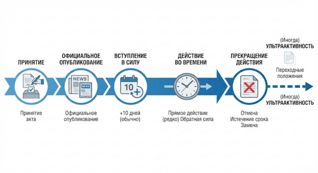 Жизненный цикл нормативного правового акта