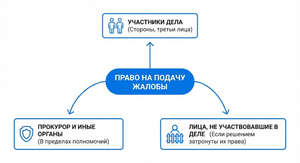 Кто имеет право подать жалобу на процессуальные нарушения