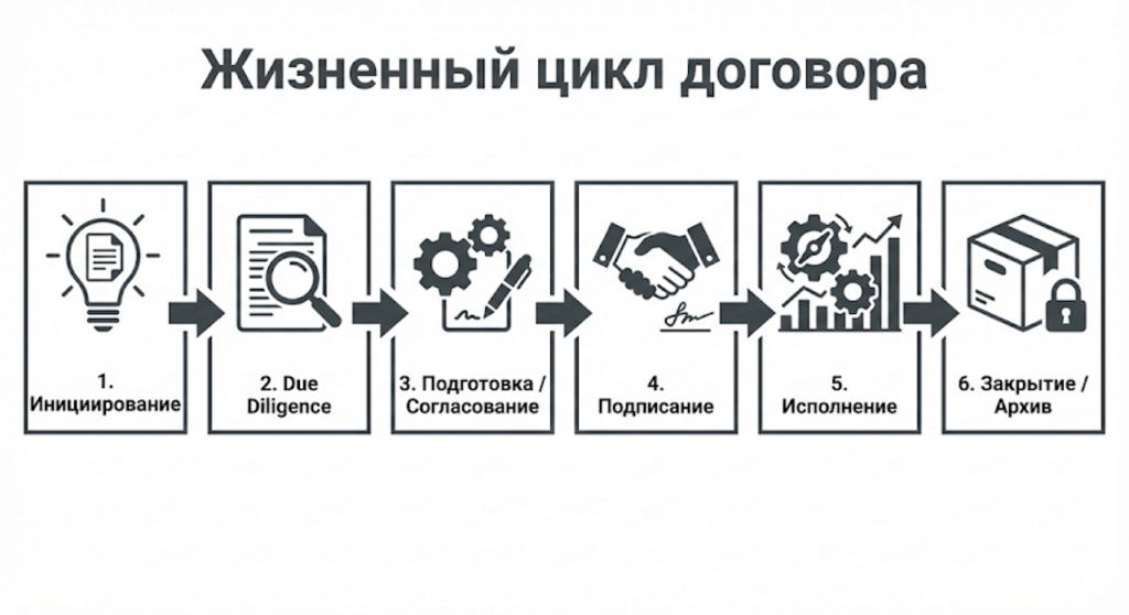 жизненный цикл договора от инициирования до архива